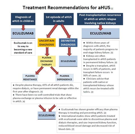 Treatment Recommendations for aHUS | aHUS Canada | SHUa Canada