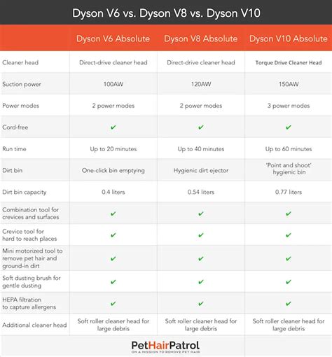 Dyson Vacuum Model Comparison Chart - 13 Best Dyson Vacuums For 2020 ...