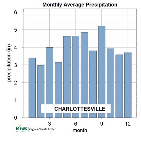 Charlottesville Climatology — Virginia Climate Center