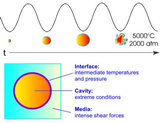 Sonochemistry: Ultrasound in Organic Chemistry