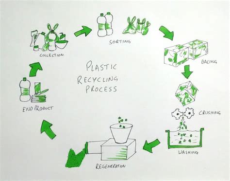 How Is Plastic-Recycling Done In A Plastic Recycling Plant?