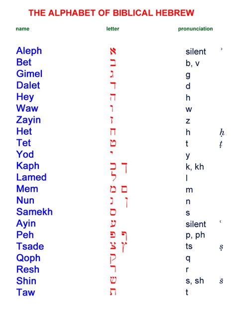 Filologia Bíblica: THE ALPHABET OF BIBLICAL HEBREW