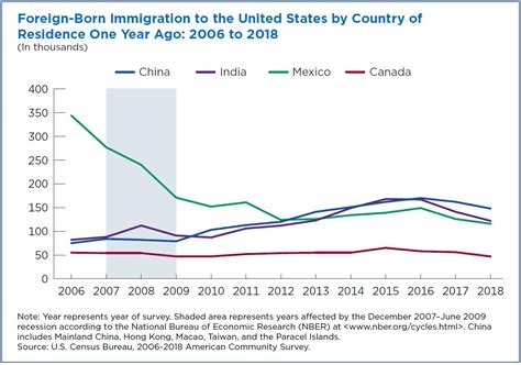 Census: China Sending More Immigrants to U.S. than Any Other Country