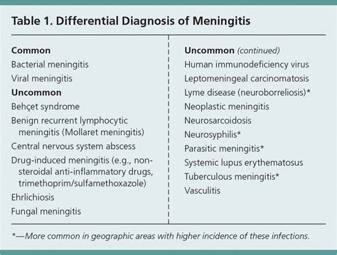 Viral Meningitis