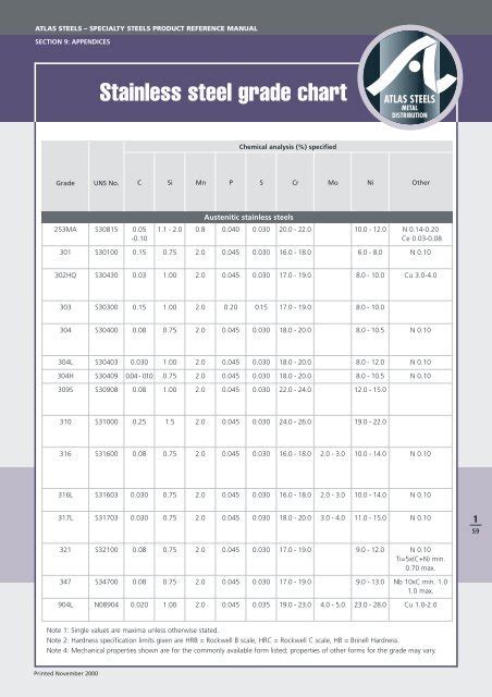 Aisi Stainless Steel Grades Chart - Best Picture Of Chart Anyimage.Org