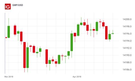 How to Read Forex Charts | Forex Chart Analysis | IG International