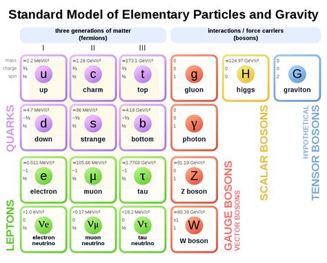 What is the Standard Model in Particle Physics?