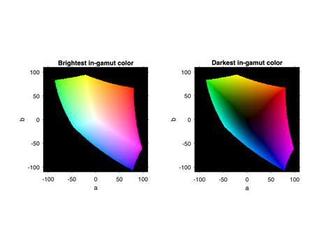 More experiments with sRGB gamut boundary in L*a*b* space | LaptrinhX