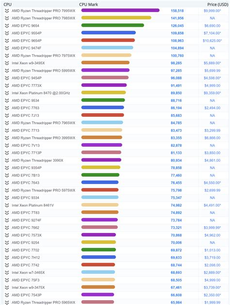 AMD Threadripper 7000 CPUs Crush PassMark Benchmark With Record ...