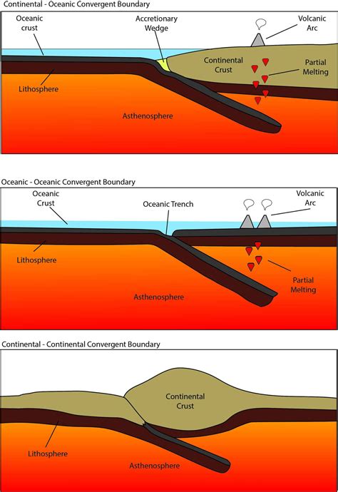 Three Types Of Convergent Boundaries