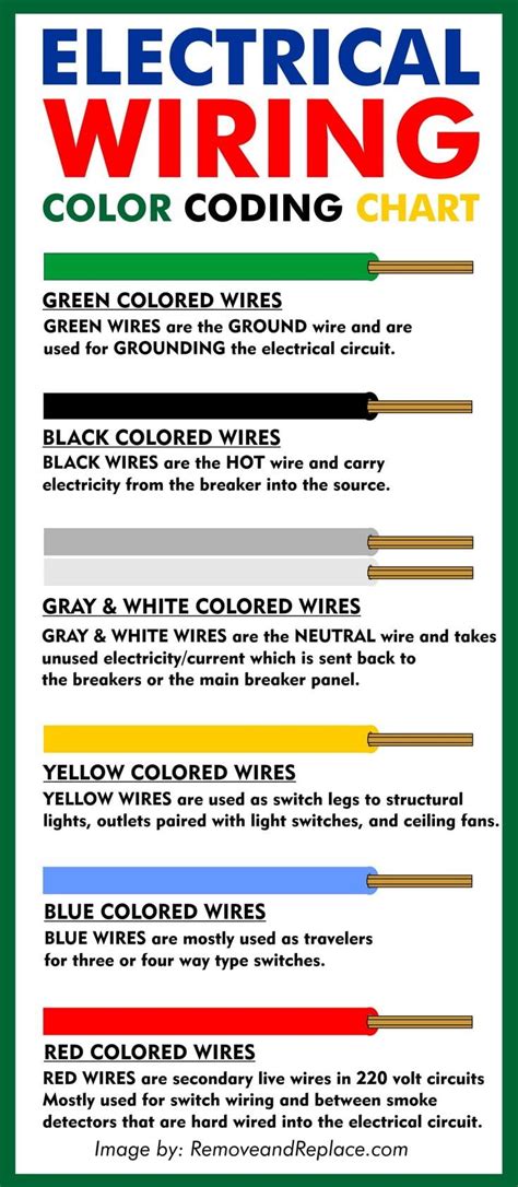 Wire Color Code Chart Usa