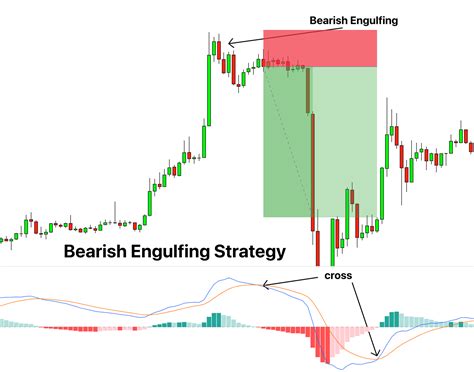 Bearish Engulfing Candlestick Pattern PDF Guide