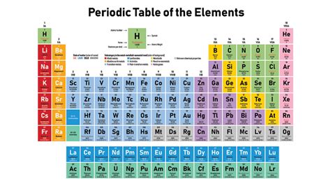 Scientists Say: Periodic table | Science News for Students