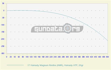 17 HMR Ballistics Chart & Drop Table GunData.org