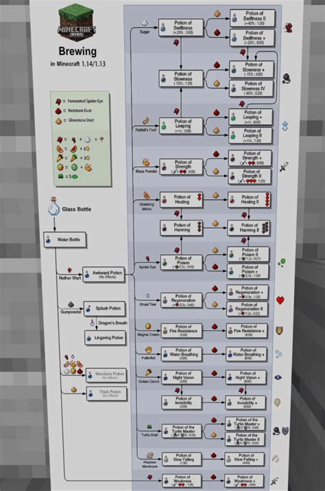 Minecraft Potion Brewing Chart