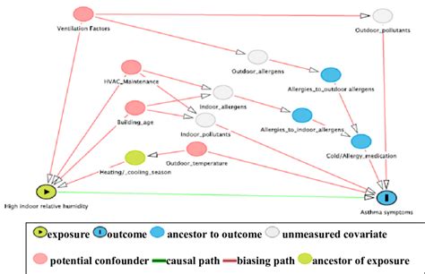 12. DIRECTED ACYCLIC GRAPH (DAG) FOR THE ASSOCIATION BETWEEN HIGH ...