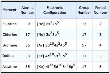 Periodic Table: Halogen