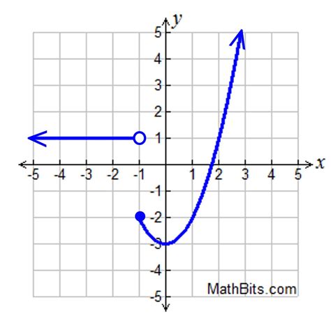 Finding The Equation Of An Exponential Function From A Graph Worksheet ...