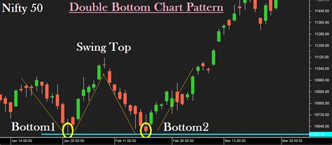 Double Bottom - A Bullish Trend Reversal Chart Pattern - Aim Arrow