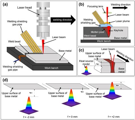 Laser Welding Process