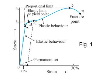 Young’s Modulus Formula - Definition, Equations, Examples