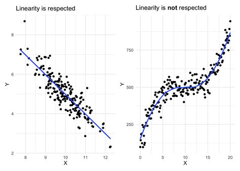 Multiple linear regression made simple - Stats and R