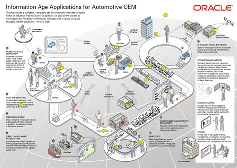 Supplychain Pictures: Oracle Automotive Supply Chain