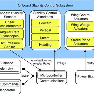 Onboard stability control system block diagram | Download Scientific ...