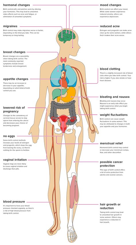 The Effects of Hormonal Birth Control on Your Body