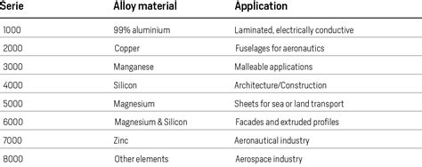 uses of aluminium, the metal of the 12 million tons/year