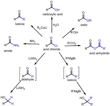 Chemistry of Acid Halides | Organic Chemistry