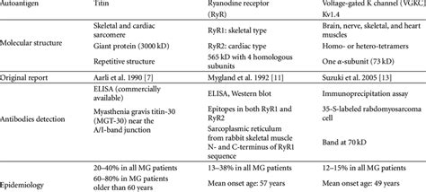 Myasthenia Gravis: Subgroup Classification And Therapeutic, 48% OFF