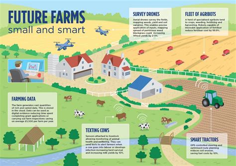 The Future of Smart Agriculture Projects | Agriculture, Technology, and ...