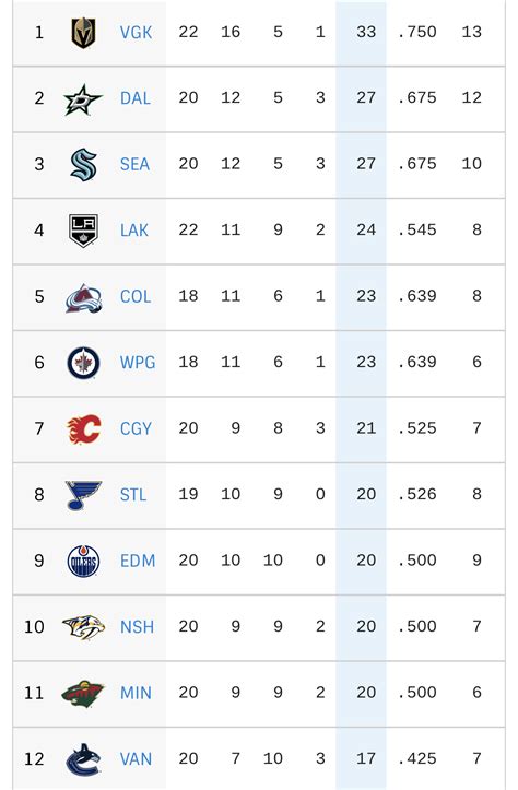 Chris Daniels on Twitter: "The @SeattleKraken are now tied for second ...