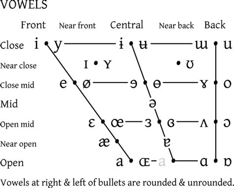 File:IPA vowel chart 2005.png - Wikipedia, the free encyclopedia