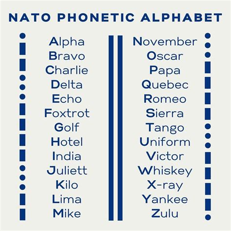 From Alpha to Zulu: The Evolution of the Phonetic Alphabet