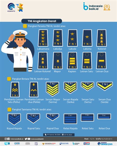 Urutan Pangkat Tni Dan Lambang Pangkat Tni – Modafinil24