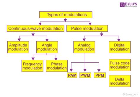 Pulse Amplitude Modulation - Circuit, Definition, Advantages, Types