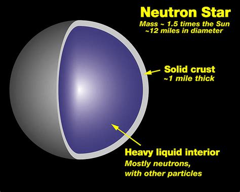 What is a Neutron Star – Stellar Remnant Caused by Supernova Event