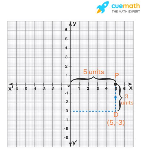 Quadrant - Definition, Graph, Cartesian Plane, Signs