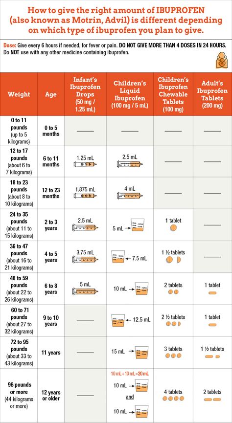 Ibuprofen Children Chart