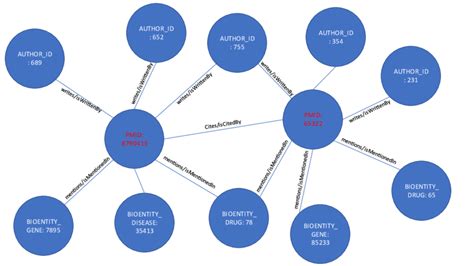 A part of the extracted knowledge graph 3.4 Knowledge graph embedding ...