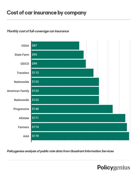 Average Cost of Car Insurance (2024) – Policygenius