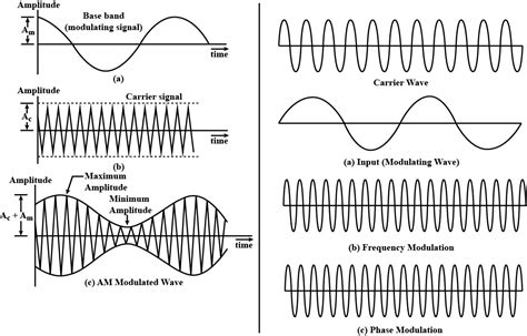 Explain with diagram amplitude modulation, frequency modulation and ...