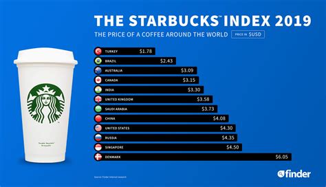 Starbucks Coffee Price Per Cup Starbucks Coffee Prices By Type And ...