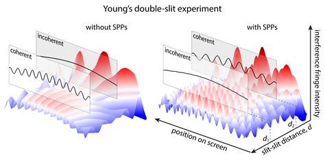 Research demonstrates method to alter coherence of light