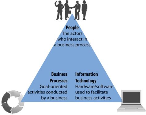 What Are Information Systems? | Information Systems | | Course Hero