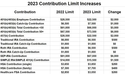 Here's the Latest 401k, IRA and Other Contribution Limits for 2023