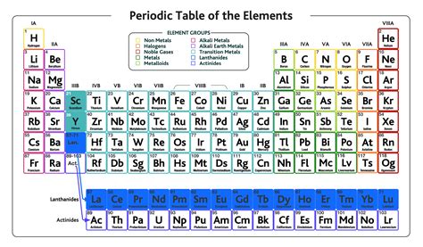 What Are Metals And Where They Found On The Periodic Table ...