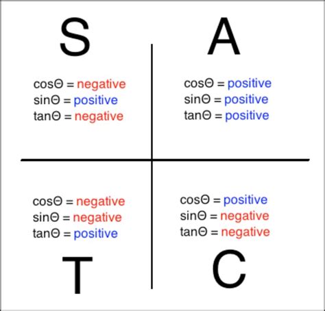 Trigonometry Quadrant with Formulas [Formulae with Images]